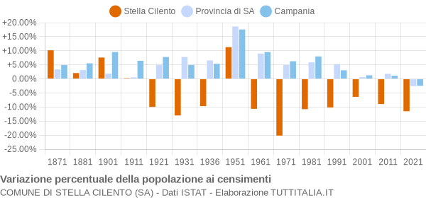 Grafico variazione percentuale della popolazione Comune di Stella Cilento (SA)