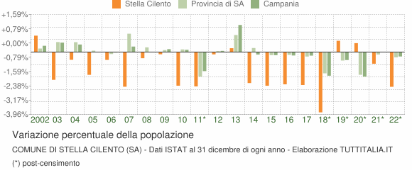Variazione percentuale della popolazione Comune di Stella Cilento (SA)