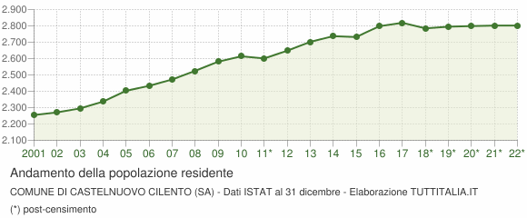 Andamento popolazione Comune di Castelnuovo Cilento (SA)