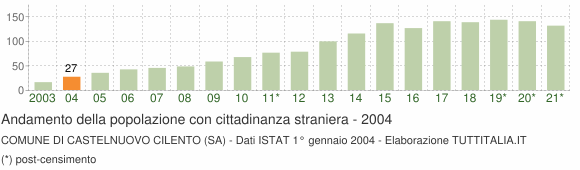 Grafico andamento popolazione stranieri Comune di Castelnuovo Cilento (SA)