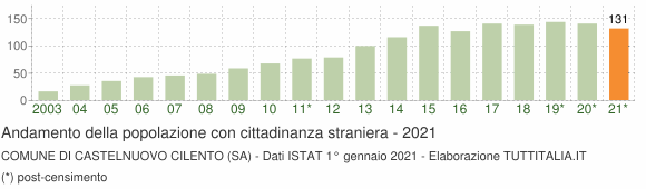 Grafico andamento popolazione stranieri Comune di Castelnuovo Cilento (SA)