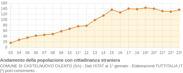 Andamento popolazione stranieri Comune di Castelnuovo Cilento (SA)