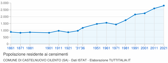 Grafico andamento storico popolazione Comune di Castelnuovo Cilento (SA)