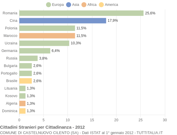 Grafico cittadinanza stranieri - Castelnuovo Cilento 2012