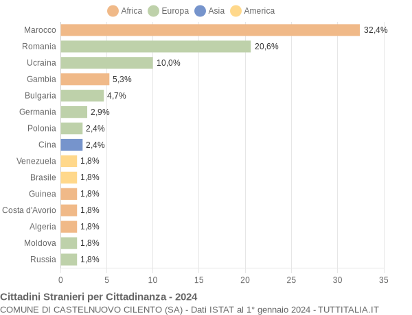 Grafico cittadinanza stranieri - Castelnuovo Cilento 2024