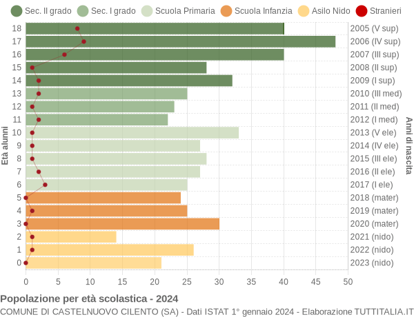 Grafico Popolazione in età scolastica - Castelnuovo Cilento 2024