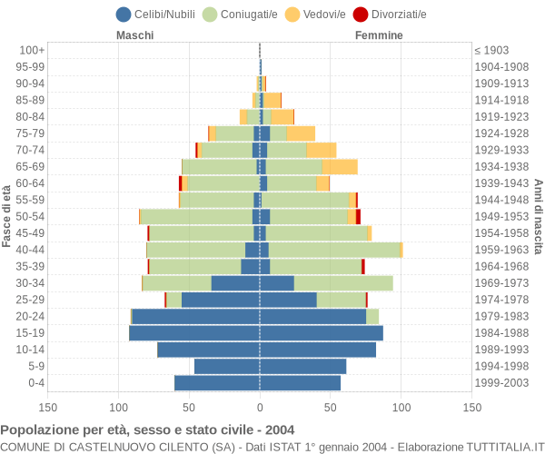 Grafico Popolazione per età, sesso e stato civile Comune di Castelnuovo Cilento (SA)