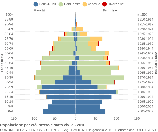 Grafico Popolazione per età, sesso e stato civile Comune di Castelnuovo Cilento (SA)