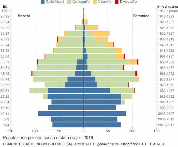 Grafico Popolazione per età, sesso e stato civile Comune di Castelnuovo Cilento (SA)
