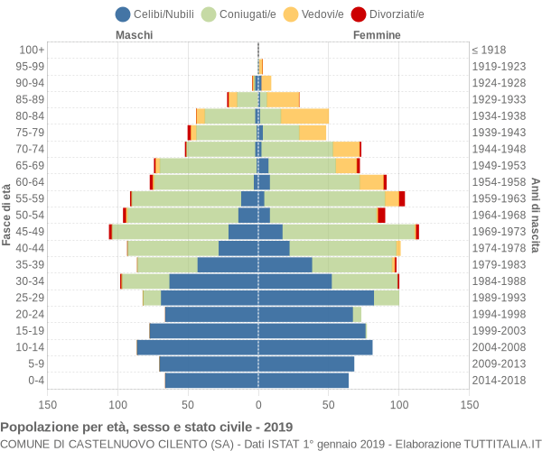 Grafico Popolazione per età, sesso e stato civile Comune di Castelnuovo Cilento (SA)