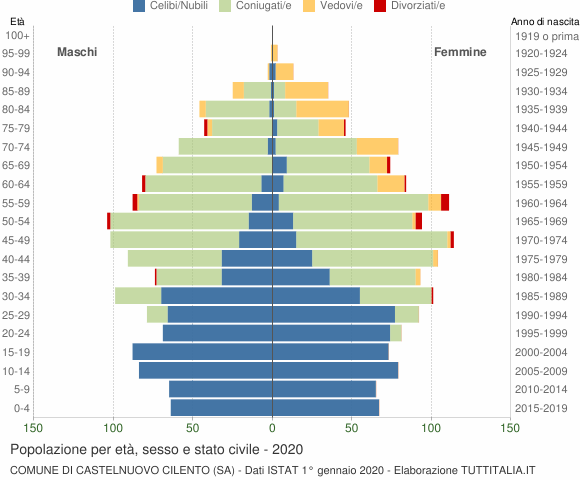 Grafico Popolazione per età, sesso e stato civile Comune di Castelnuovo Cilento (SA)