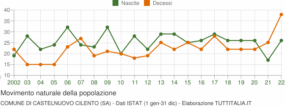 Grafico movimento naturale della popolazione Comune di Castelnuovo Cilento (SA)