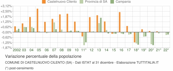 Variazione percentuale della popolazione Comune di Castelnuovo Cilento (SA)