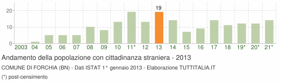 Grafico andamento popolazione stranieri Comune di Forchia (BN)