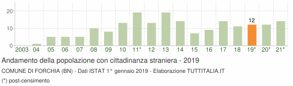 Grafico andamento popolazione stranieri Comune di Forchia (BN)