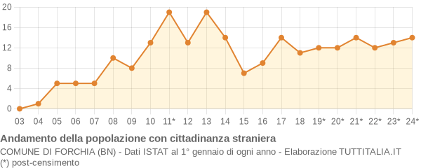 Andamento popolazione stranieri Comune di Forchia (BN)