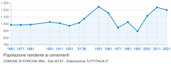 Grafico andamento storico popolazione Comune di Forchia (BN)