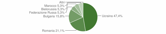 Grafico cittadinanza stranieri - Forchia 2011