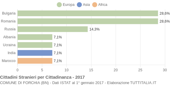 Grafico cittadinanza stranieri - Forchia 2017