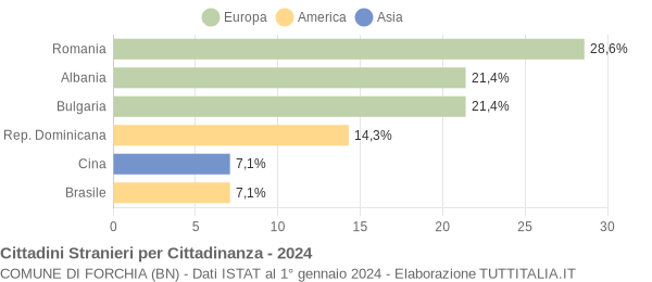 Grafico cittadinanza stranieri - Forchia 2024