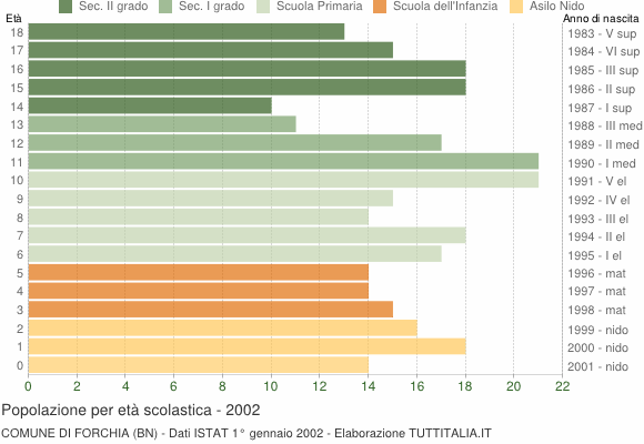 Grafico Popolazione in età scolastica - Forchia 2002