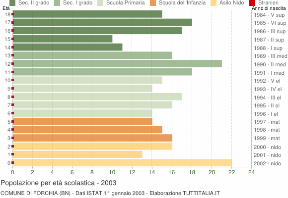 Grafico Popolazione in età scolastica - Forchia 2003