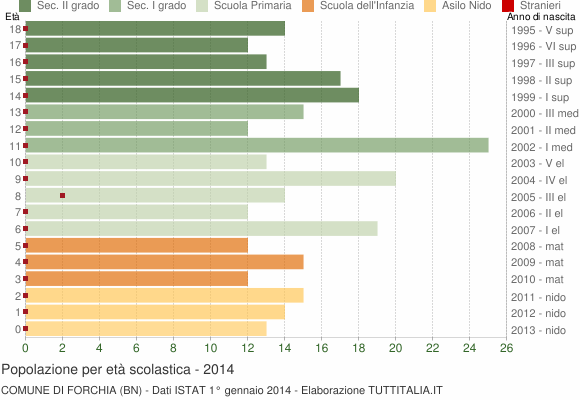 Grafico Popolazione in età scolastica - Forchia 2014