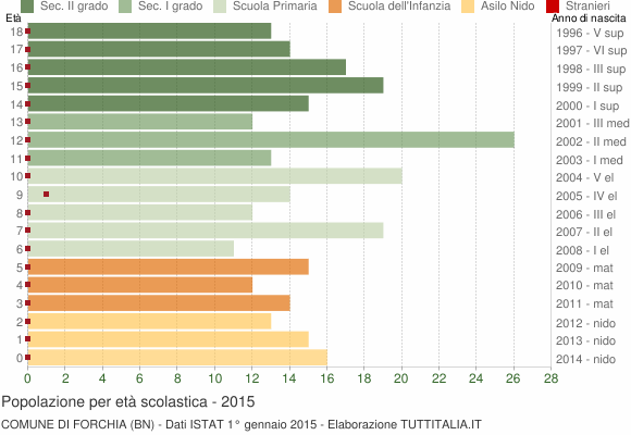 Grafico Popolazione in età scolastica - Forchia 2015