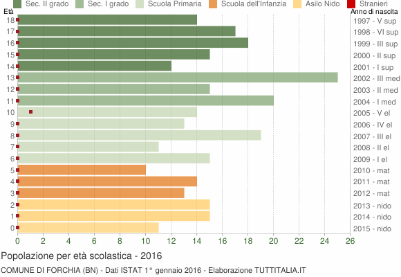 Grafico Popolazione in età scolastica - Forchia 2016