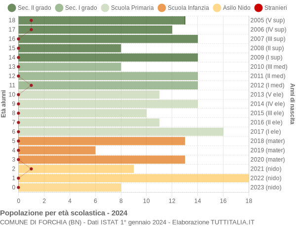 Grafico Popolazione in età scolastica - Forchia 2024