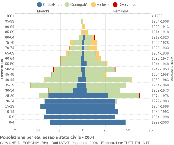 Grafico Popolazione per età, sesso e stato civile Comune di Forchia (BN)