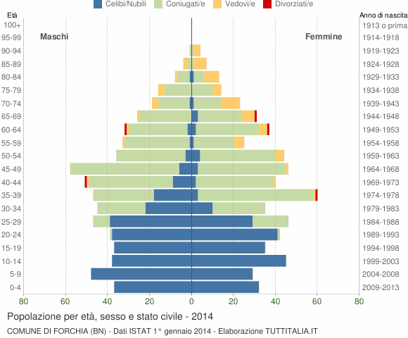 Grafico Popolazione per età, sesso e stato civile Comune di Forchia (BN)