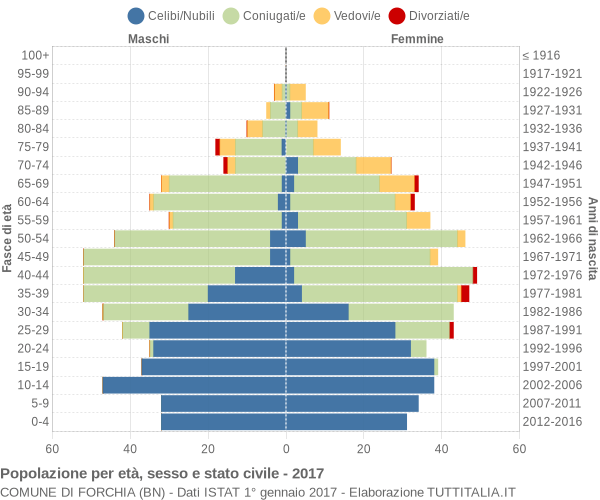 Grafico Popolazione per età, sesso e stato civile Comune di Forchia (BN)