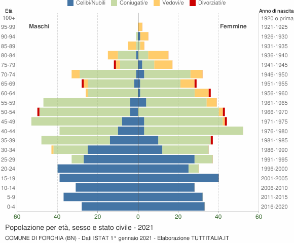 Grafico Popolazione per età, sesso e stato civile Comune di Forchia (BN)