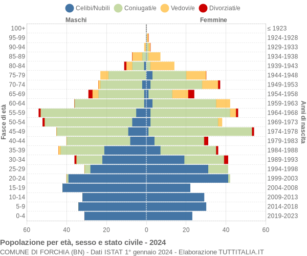 Grafico Popolazione per età, sesso e stato civile Comune di Forchia (BN)