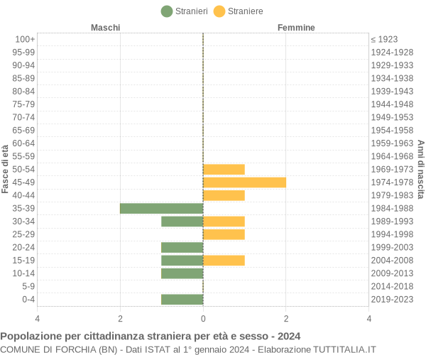 Grafico cittadini stranieri - Forchia 2024