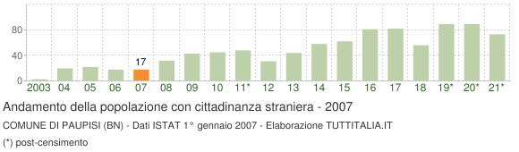 Grafico andamento popolazione stranieri Comune di Paupisi (BN)