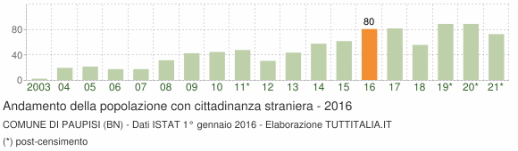Grafico andamento popolazione stranieri Comune di Paupisi (BN)