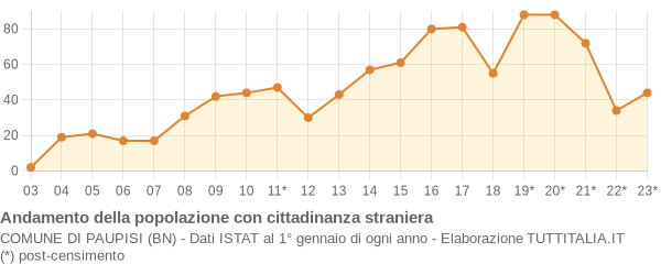 Andamento popolazione stranieri Comune di Paupisi (BN)