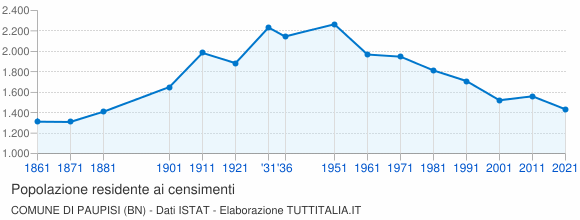 Grafico andamento storico popolazione Comune di Paupisi (BN)