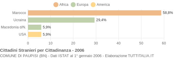 Grafico cittadinanza stranieri - Paupisi 2006