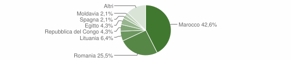 Grafico cittadinanza stranieri - Paupisi 2011