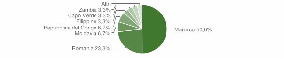 Grafico cittadinanza stranieri - Paupisi 2012