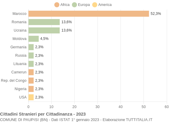 Grafico cittadinanza stranieri - Paupisi 2023