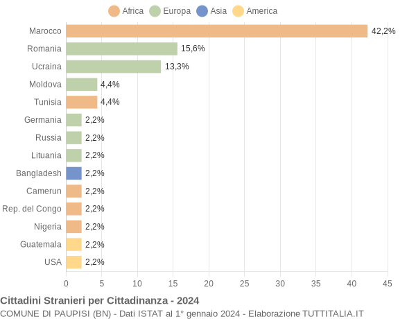 Grafico cittadinanza stranieri - Paupisi 2024