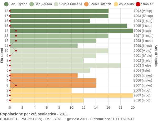 Grafico Popolazione in età scolastica - Paupisi 2011