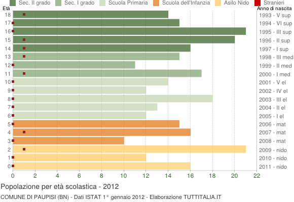 Grafico Popolazione in età scolastica - Paupisi 2012