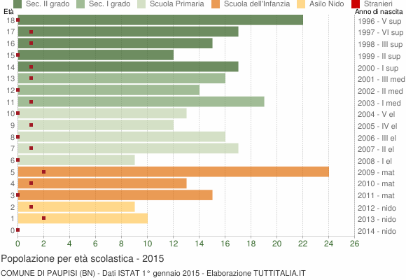 Grafico Popolazione in età scolastica - Paupisi 2015