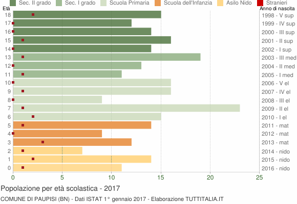 Grafico Popolazione in età scolastica - Paupisi 2017