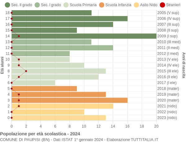 Grafico Popolazione in età scolastica - Paupisi 2024